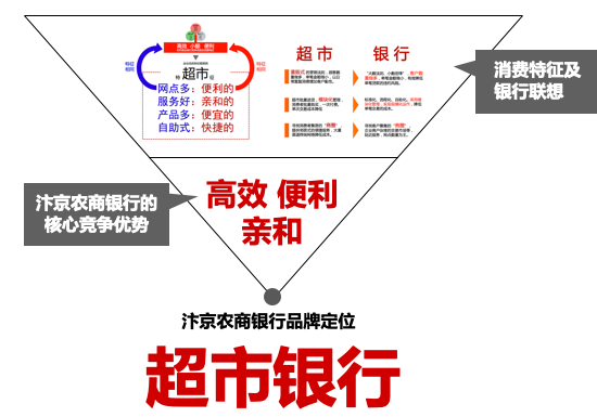 超市銀行 超乎想象——汴京農商(shāng)銀行品牌升級案